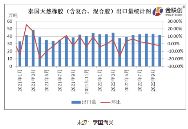 10月泰國天然橡膠出口量同環(huán)比雙降