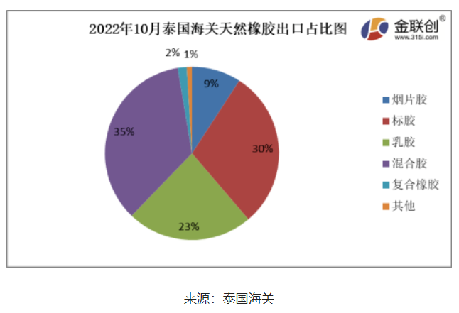 　據(jù)上圖，2022年10月份，泰國煙片膠出口量占總出口量的9%