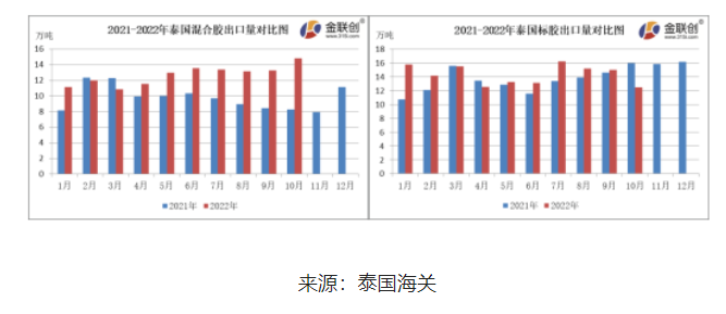 10月份，泰國混合膠出口量約14.80萬噸，環(huán)比上漲11.70%，同比上漲78.74%。