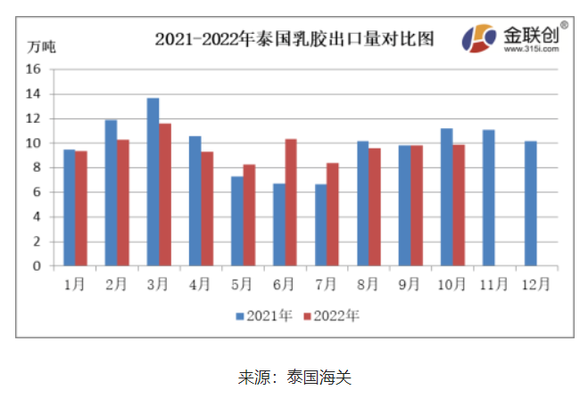 10月份，泰國天然乳膠出口量約9.86萬噸，環(huán)比上漲0.41%，同比下降12.04%。