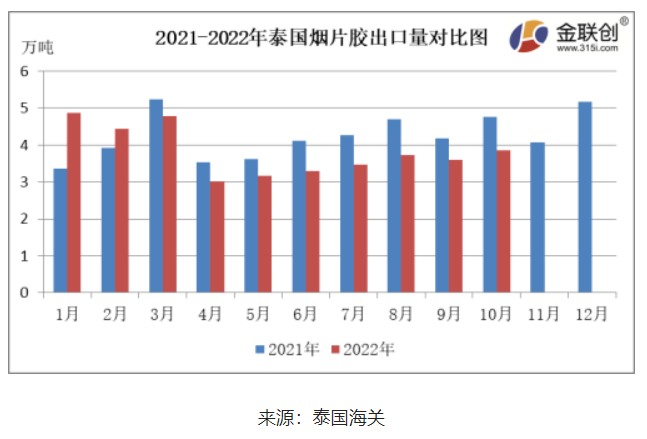 　10月份，泰國煙片膠出口量約3.85萬噸，環(huán)比上漲6.94%，同比下降18.95%。