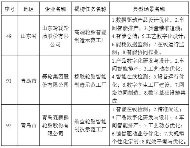 2022年度智能制造示范工廠揭榜單位(輪胎企業(yè))