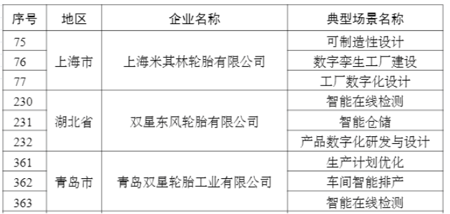   2022年度智能制造優(yōu)秀場(chǎng)景名單(輪胎企業(yè))