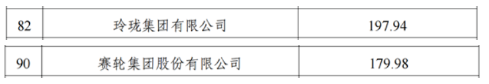 　玲瓏集團(tuán)以年?duì)I收197.9億元入選工業(yè)百強(qiáng)企業(yè)，排名第82位;賽輪集團(tuán)