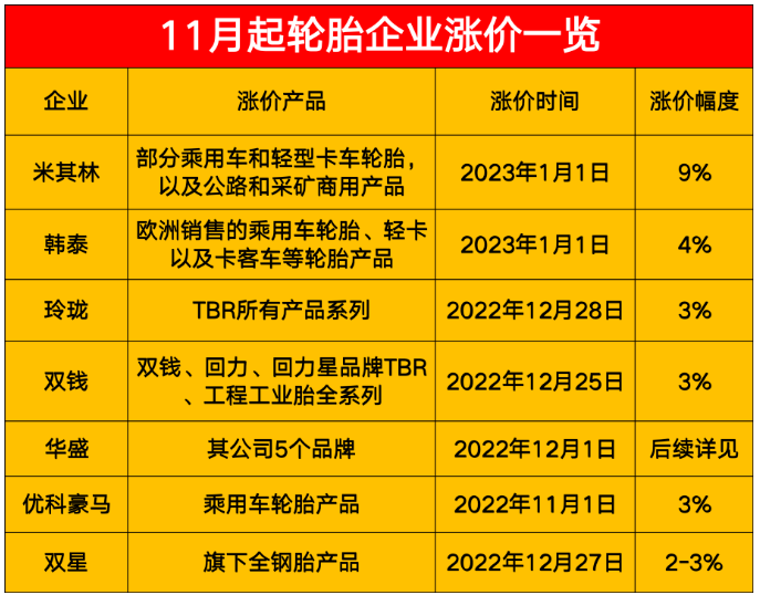 11月起輪胎企業(yè)漲價(jià)