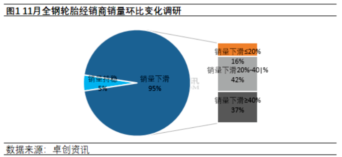 　替換市場方面，11月國內(nèi)輪胎市場整體呈現(xiàn)下滑趨勢，樣本經(jīng)銷商銷量環(huán)比下滑比例超過九成。