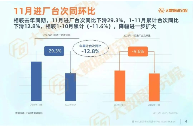 11月進廠臺次較去年同期同比下滑29.3%，