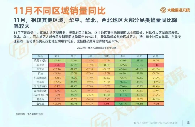 　各服務廠臺較去年同期降幅超25%。