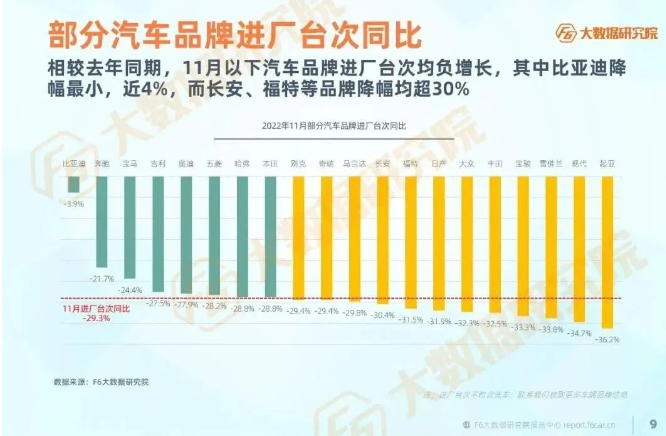 11月多個汽車品牌進廠臺次同期均為負增長，多數(shù)品牌降幅超30%。