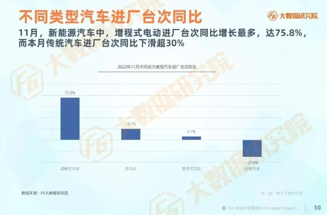 而新能源汽車進廠臺次同比呈正增長，