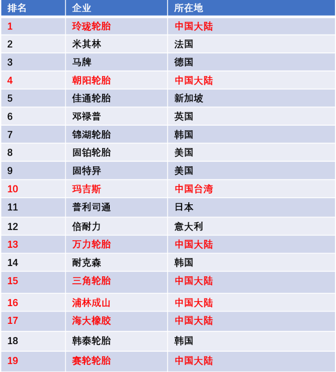 近幾年國內(nèi)輪胎企業(yè)品牌建設(shè)初見成效