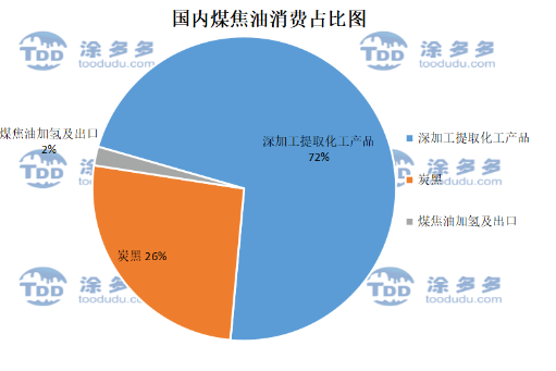 煤焦油消費(fèi)占比