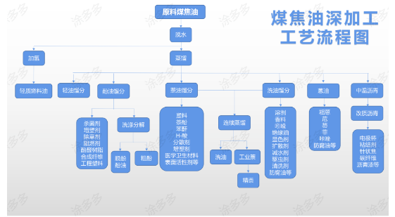 煤焦油深加工產(chǎn)品