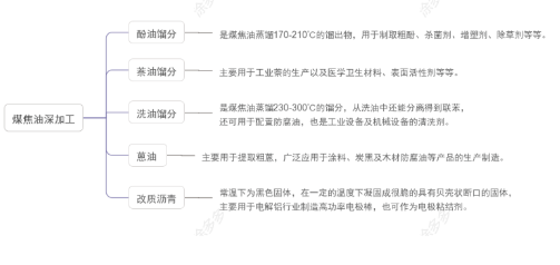 煤焦油的各餾分經(jīng)過(guò)進(jìn)一步的精細(xì)化加工