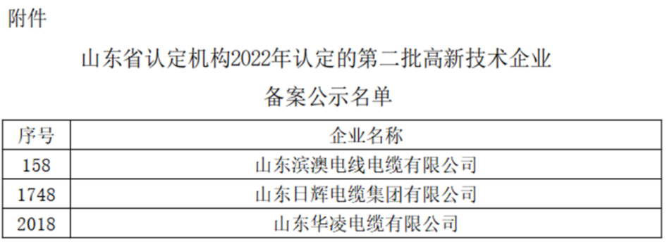 山東省認(rèn)定機(jī)構(gòu)2022年認(rèn)定的第二批2442家高新技術(shù)企業(yè)進(jìn)行備案公示名單中包括我會(huì)執(zhí)行會(huì)長(zhǎng)單位山東華凌電纜有限公司、理事單位山東日輝電纜集團(tuán)有限公司、會(huì)員單位山東濱澳電線電纜有限公司。