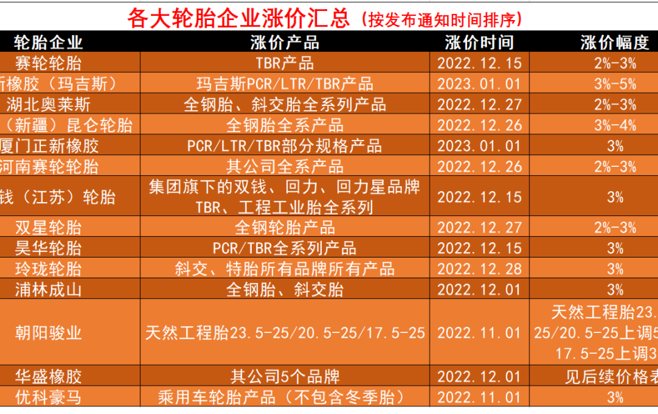 車轅車轍匯總了近期14家輪胎企業(yè)(中國(guó)輪胎市場(chǎng))漲價(jià)明細(xì)，下面附上各大輪胎企業(yè)漲價(jià)通知單。