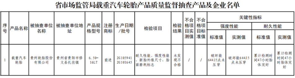 貴州省公布載重汽車輪胎產(chǎn)品質(zhì)量監(jiān)督抽查結(jié)果