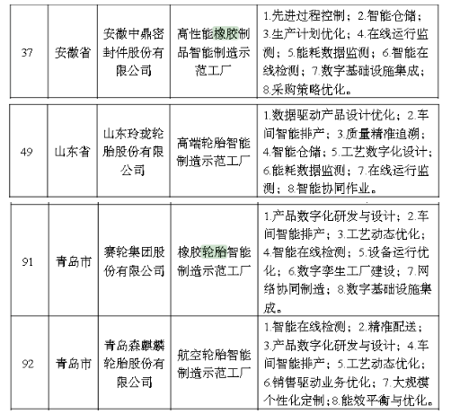   2022年度智能制造示范工廠揭榜單位公示名單