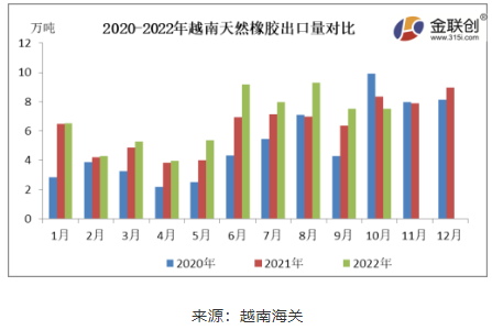 10月越南天然橡膠出口量環(huán)比增加