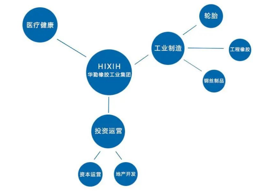 華勤橡膠工業(yè)集團(tuán)有限公司