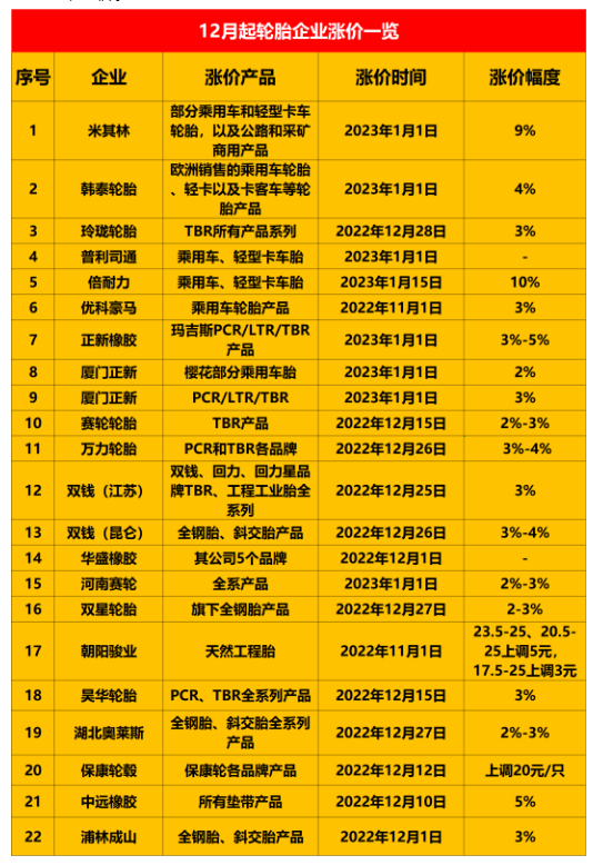 二十多家輪胎企業(yè)宣布漲價(jià)