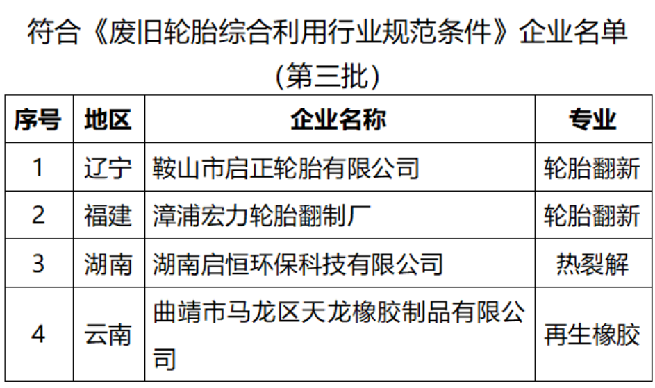 合利用行業(yè)規(guī)范條件》企業(yè)名單(第三批)名單如下：