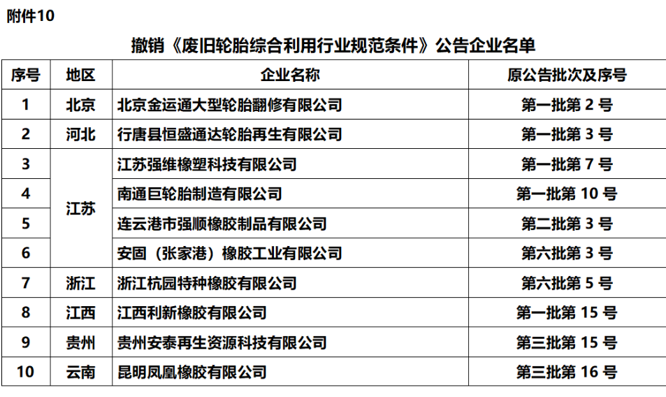 本次公示中，我們發(fā)現(xiàn)有10家輪胎企業(yè)被取消了符合《廢舊輪胎綜合利用行業(yè)規(guī)范條件》企業(yè)名單。