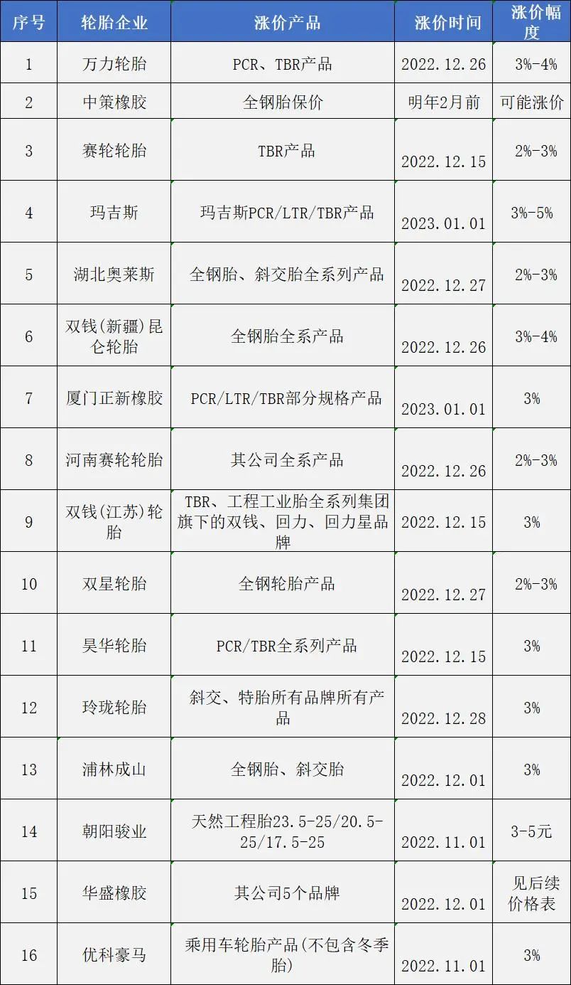 輪胎全線漲價(jià)，備貨時(shí)間不多了？