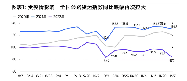 由于全國(guó)疫情防控壓力增大，多地道路交通不暢，公路貨運(yùn)、快遞末端等物流運(yùn)輸環(huán)節(jié)營(yíng)運(yùn)受到不同程度影響，截止11月底，全國(guó)公路貨運(yùn)指數(shù)同比跌幅再次拉大。