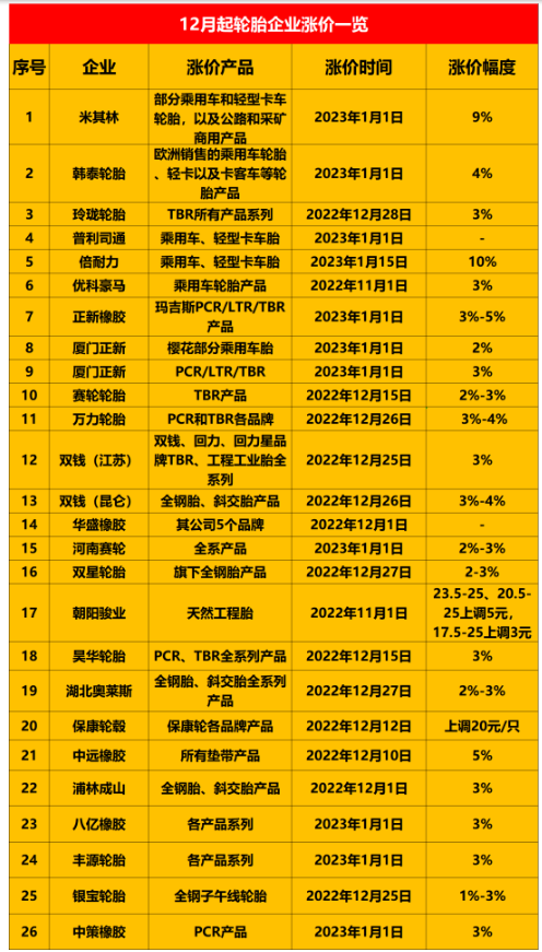 　這保價通知剛發(fā)布沒幾天就迎來了漲價通知，說明近期輪胎價格只會漲不會跌。加上目前炭黑以及橡膠價格仍處在高位運行，更說明了這一點。近期已經(jīng)有20多家輪胎企業(yè)發(fā)布了漲價通知。