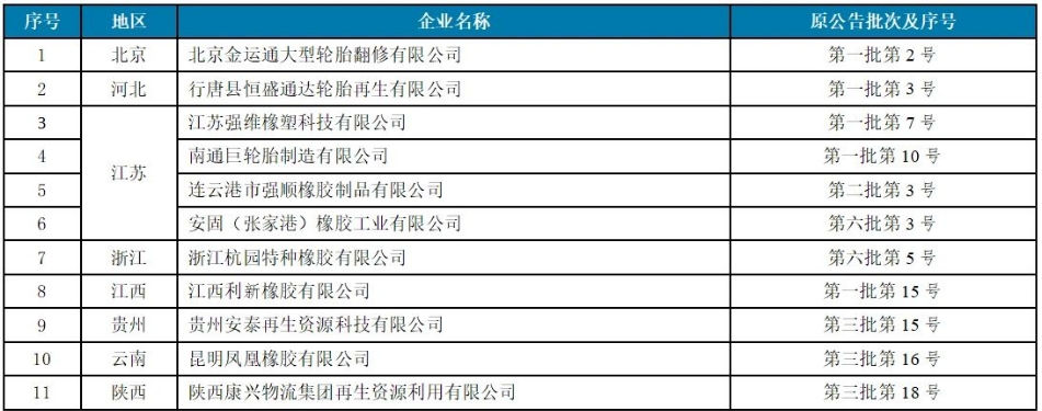 4家廢舊輪胎企業(yè)，入選工信部公告名單