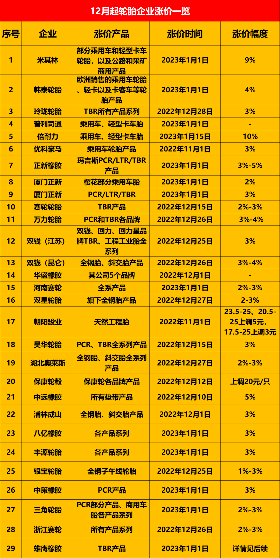 目前宣布漲價(jià)的輪胎企業(yè)已經(jīng)快超過30家。