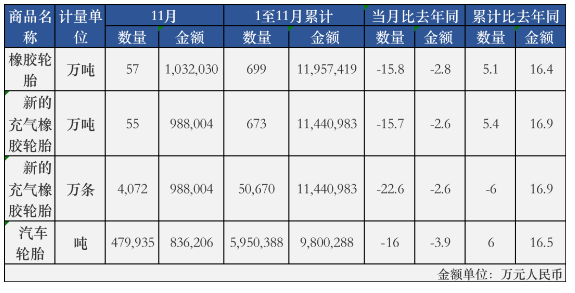 中國輪胎出口連降，11月再創(chuàng)新低