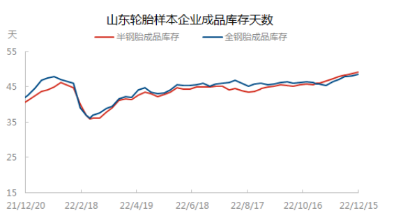 　據(jù)了解，1月份各輪胎企業(yè)將陸續(xù)安排春節(jié)假期，加上當前全國疫情高發(fā)，物流運輸各環(huán)節(jié)放緩，還是提醒輪胎人節(jié)前合理備貨，保證庫存充足。