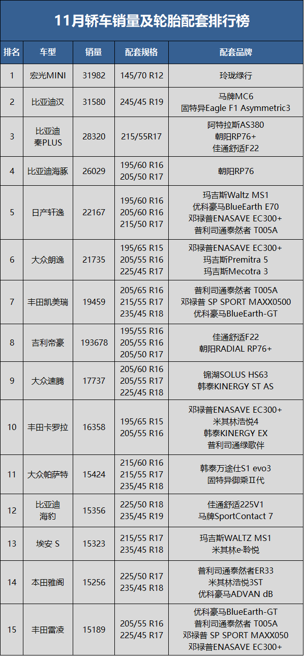 　11月轎車(chē)銷(xiāo)量80.4萬(wàn)輛，同比下降9.9%，環(huán)比下降12.6%;1-11月累計(jì)銷(xiāo)量914.3萬(wàn)輛，同比增長(zhǎng)3.9%。