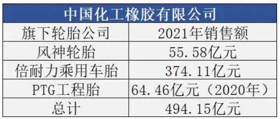 化工橡膠公司輪胎收入達(dá)500億元