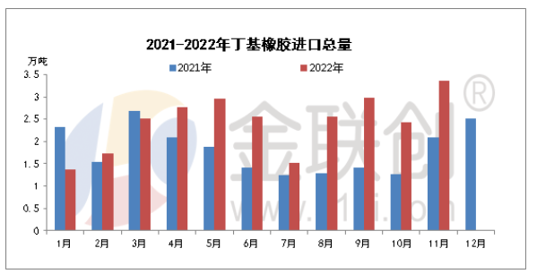 11月丁基橡膠進出口淺析