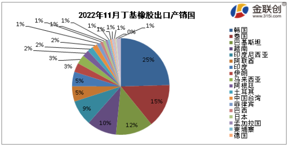 據(jù)中華人民共和國海關(guān)總署公布數(shù)據(jù)顯示，2022年11月我國丁基出口量最大的是韓國，出口量約為0.15萬噸，約占出口總量的25%;第二位為泰國，出口量約為0.09萬噸，