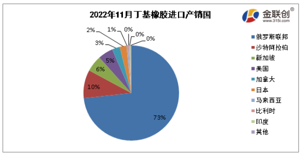 　據(jù)中華人民共和國海關(guān)總署公布數(shù)據(jù)顯示，2022年11月我國丁基進口量最大的是俄羅斯聯(lián)邦，進口量約為2.46萬噸，約占進口總量的73%;第二位為沙特阿拉伯，進口量約為0.32萬噸，約占進口總量的10%;第三位為新加坡，進口量約為0.19萬噸，約占進口總量的6%。