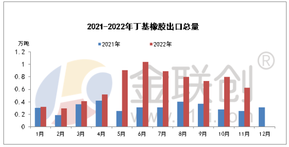 2022年11月，國內(nèi)丁基橡膠出口總量約在0.62萬噸，環(huán)比減少22.14%，同比增加141.49%。其中普通丁基橡膠出口量約在0.27萬噸，環(huán)比減少34.37%，同比增加351.35%;鹵代丁基橡膠出口量約在0.35萬噸，環(huán)比減少9.09%，同比增加77.78%。