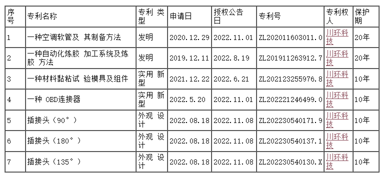 川環(huán)科技取得國家知識產(chǎn)權(quán)局頒發(fā)的7項(xiàng)專利證書