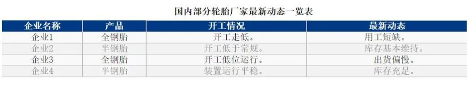 01、輪胎廠開工率同環(huán)比皆下滑