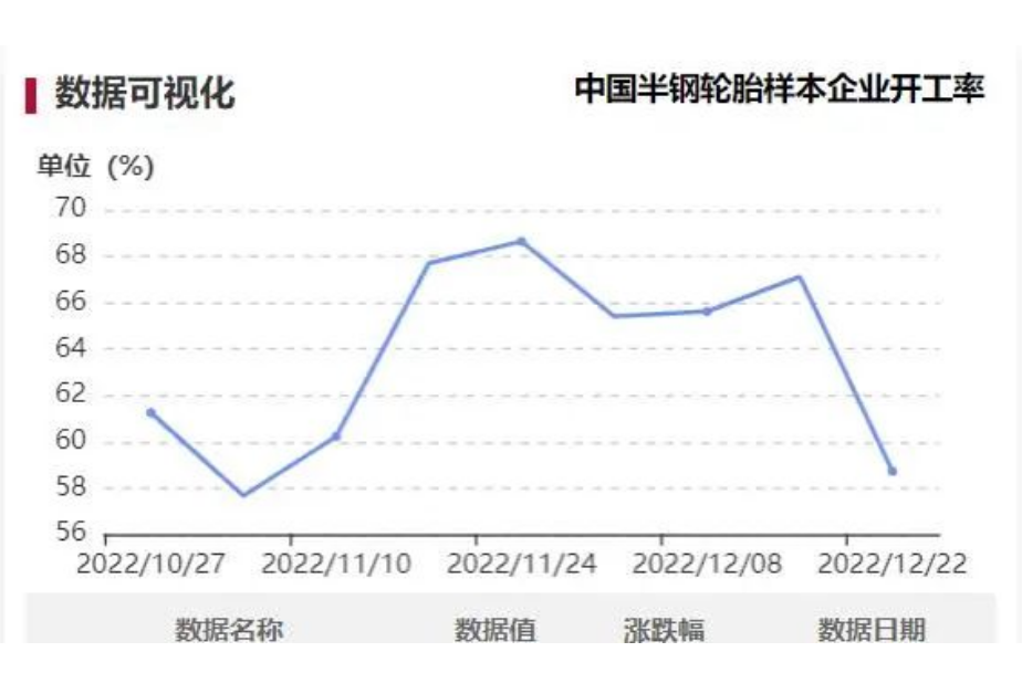 隆眾資訊顯示，本周中國半鋼胎樣本企業(yè)開工率為58.72%，環(huán)比-8.40%，同比-6.63%。周內(nèi)樣本企業(yè)開工率大幅下滑，部分企業(yè)工人請假造成用工不足，拖拽整體樣本開工率明顯走低。