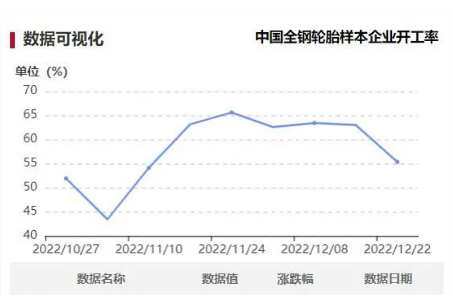 本周中國全鋼胎樣本企業(yè)開工率為55.36%，環(huán)比-7.62%，同比-8.70%。周內(nèi)樣本企業(yè)開工率大幅下滑，個別樣本企業(yè)安排7-10天的停產(chǎn)檢查，另外部分企業(yè)因用工不足導(dǎo)致開工下調(diào)。