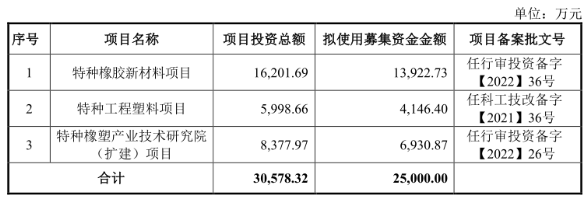 華密新材北交所上市，擬募資2.5億建特種橡膠、工程塑料項(xiàng)目