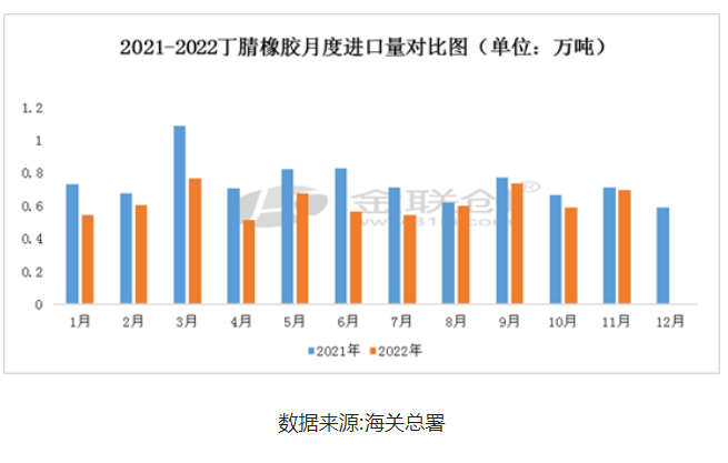 11月份丁腈橡膠進出口數(shù)據(jù)淺析