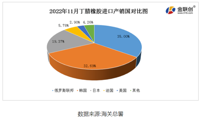 俄羅斯是主要的丁腈橡膠來源地