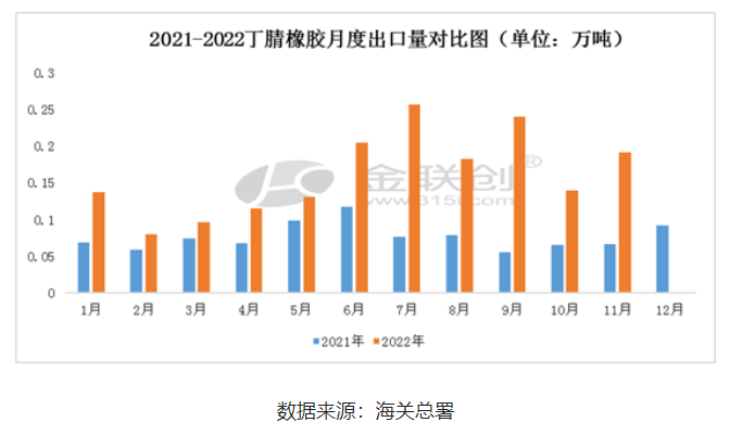 印度和中國臺灣是中國丁腈橡膠主要的出口目的地國家