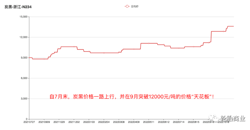 輪胎漲價如潮水般襲來。臨近年底，輪胎的漲價潮愈發(fā)洶涌