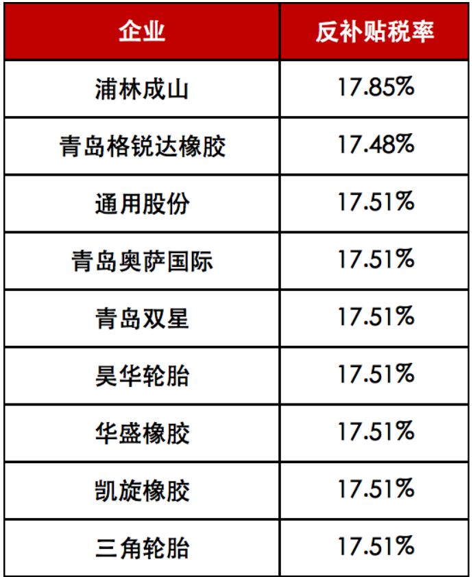 調(diào)整了對(duì)中國(guó)卡客車輪胎的反補(bǔ)貼稅率